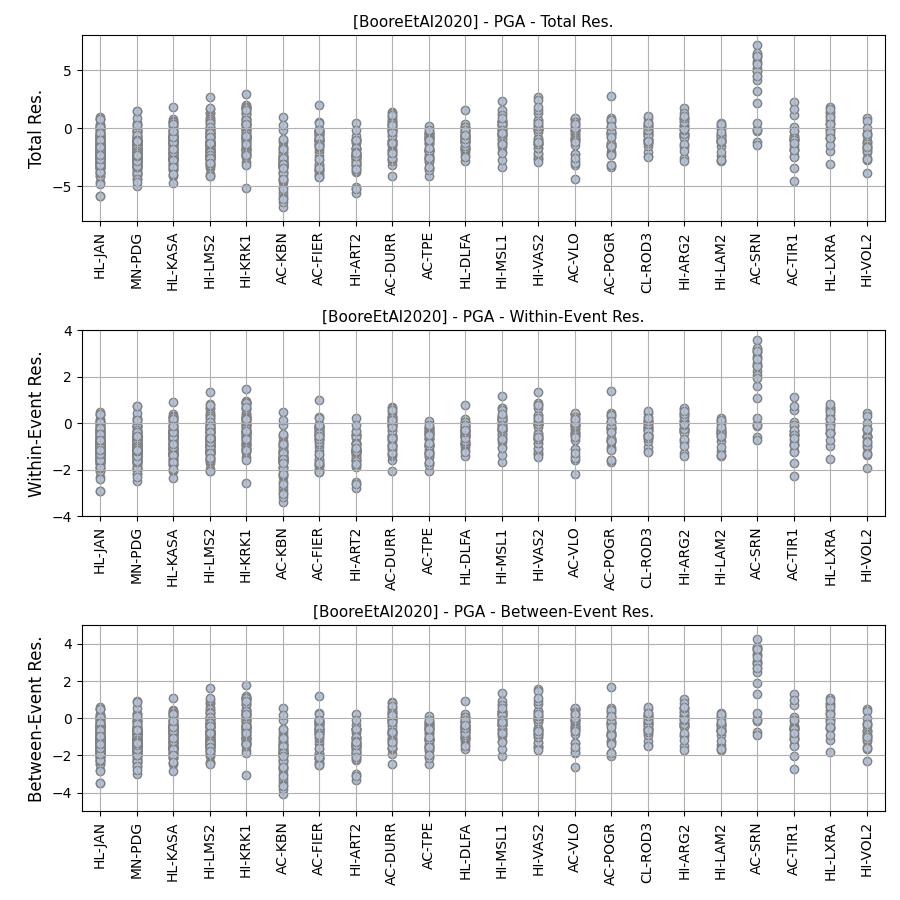../_images/%5BBooreEtAl2020%5D_PGA_AllResPerSite.png