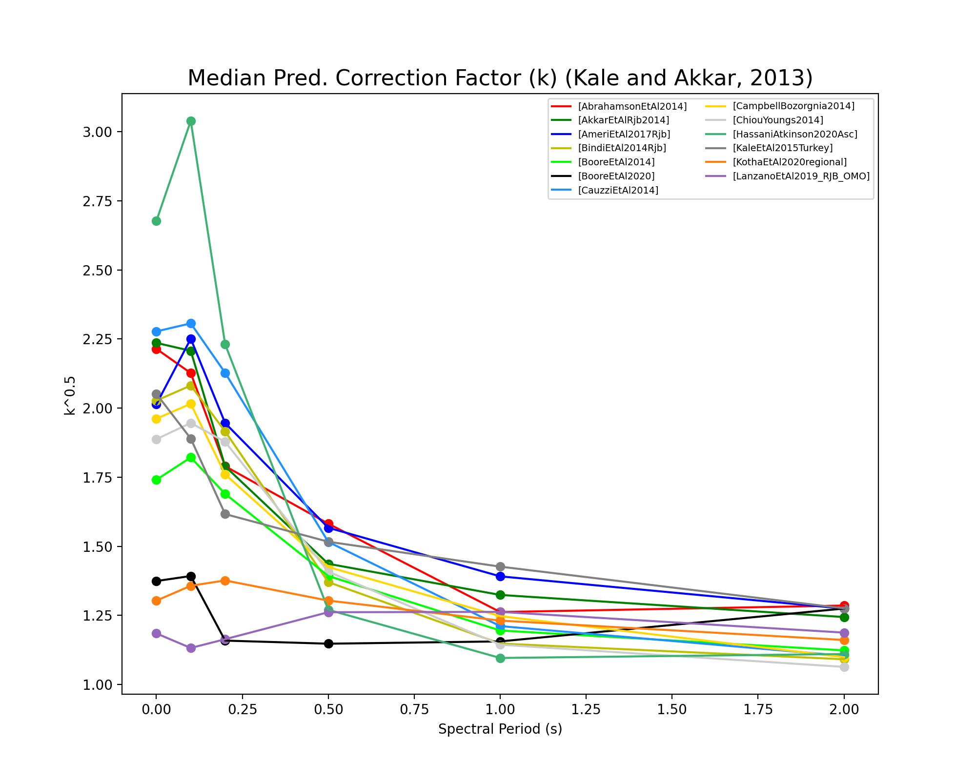 ../_images/all_gmpes_EDR_plot_EDR_correction_factor.jpg