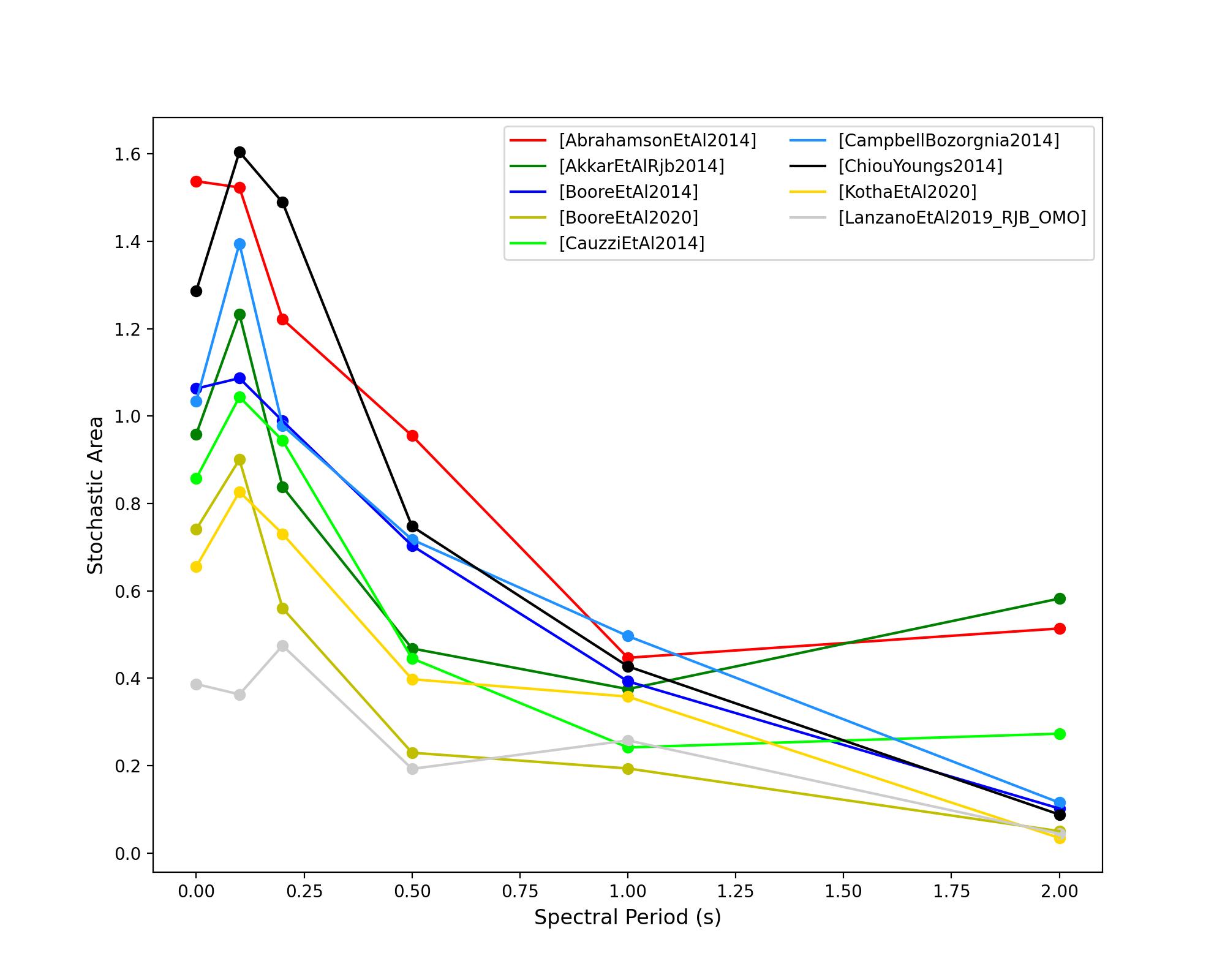 ../_images/all_gmpes_stochastic_area_plot.jpg